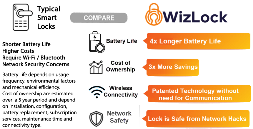 Comparison of WizLock with traditional and smart locks